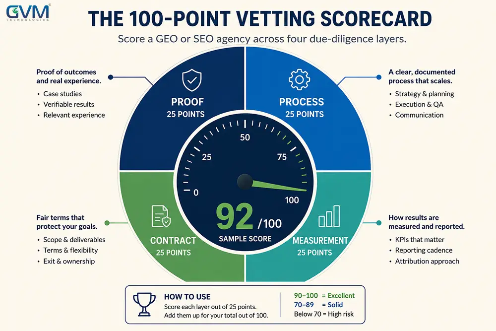 Circular scorecard gauge showing how to score a GEO or SEO agency out of 100 points across four due-diligence layers.