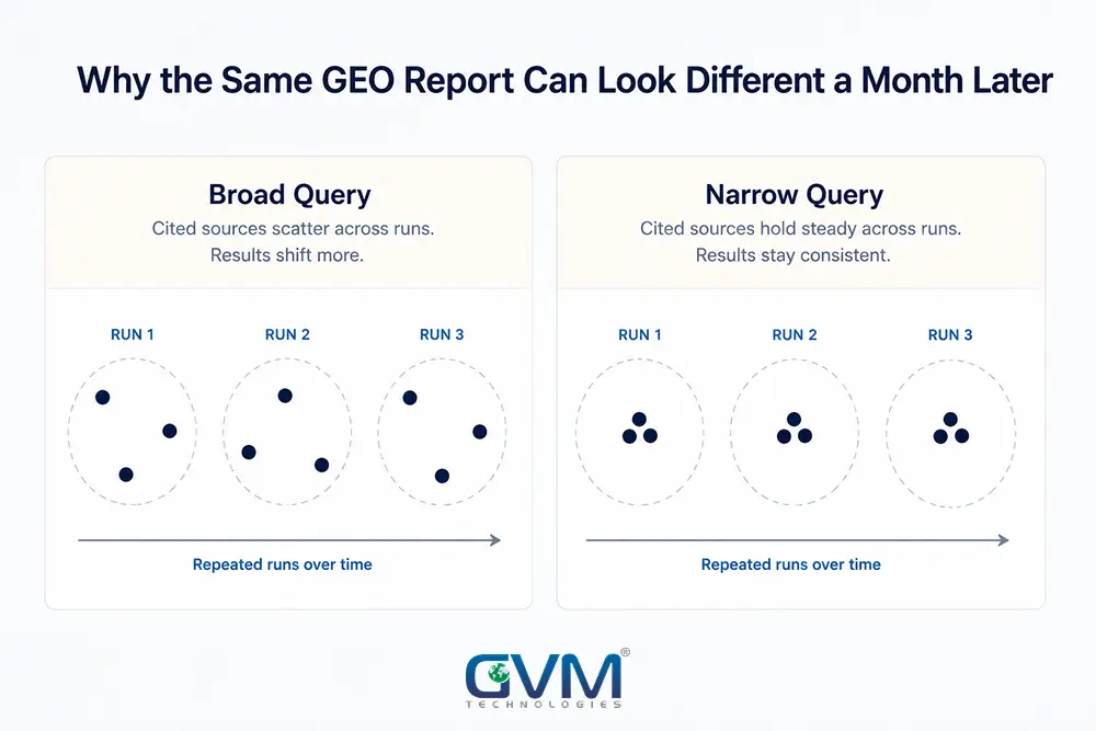 Cited sources scattering across repeated runs for a broad query versus holding steady for a narrow, specific query