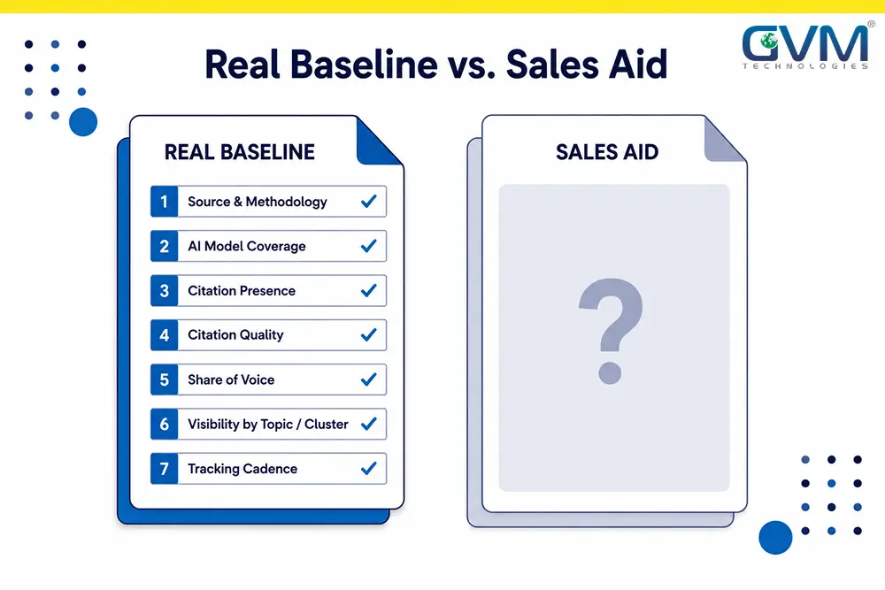 Comparison diagram of a real AI citation baseline document with 7 labeled fields next to a vague AI visibility sales aid with none.