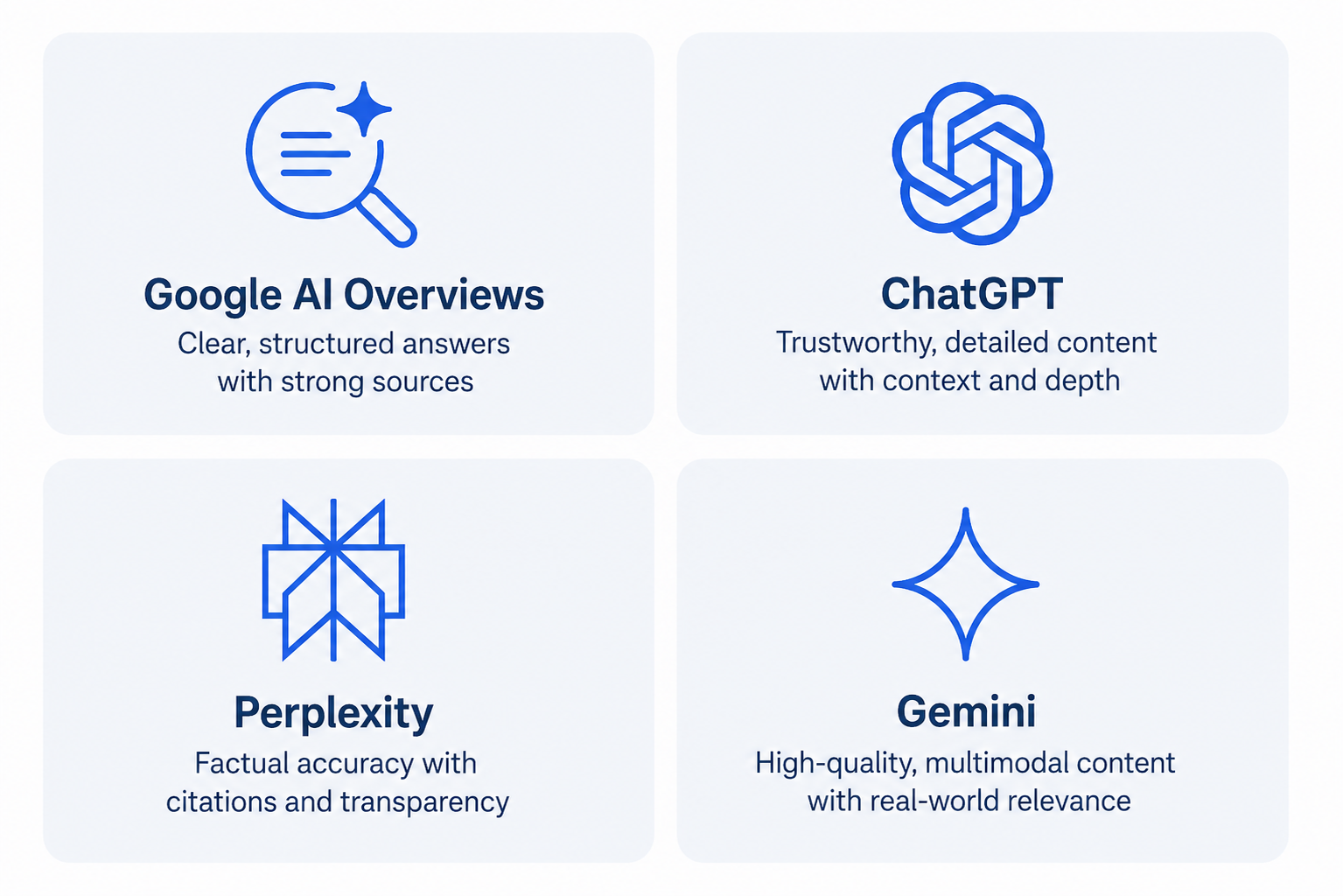 Four-panel graphic showing what Google AI Overviews, ChatGPT, Perplexity, and Gemini each reward for AI search visibility.