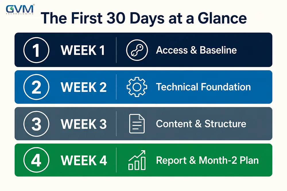 GEO agency first 30 days, week by week.