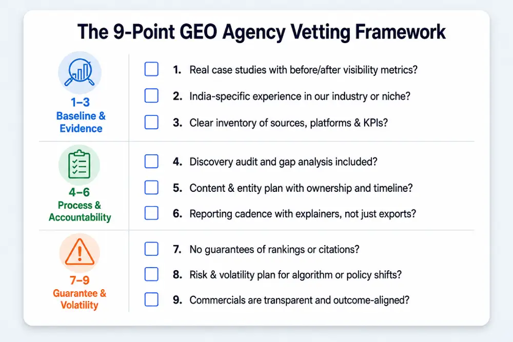 Nine-point checklist for vetting a GEO agency in India, grouped into baseline evidence, process, and guarantee red-flag questions.