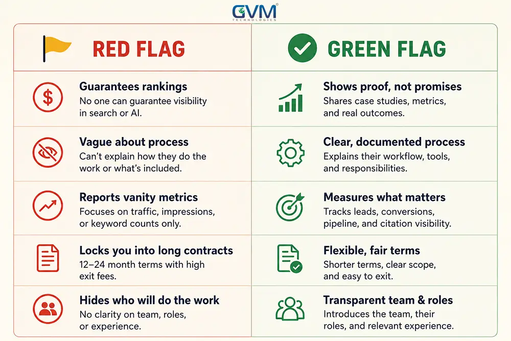 Side-by-side red flag versus green flag checklist for evaluating an SEO or GEO agency before signing a contract.
