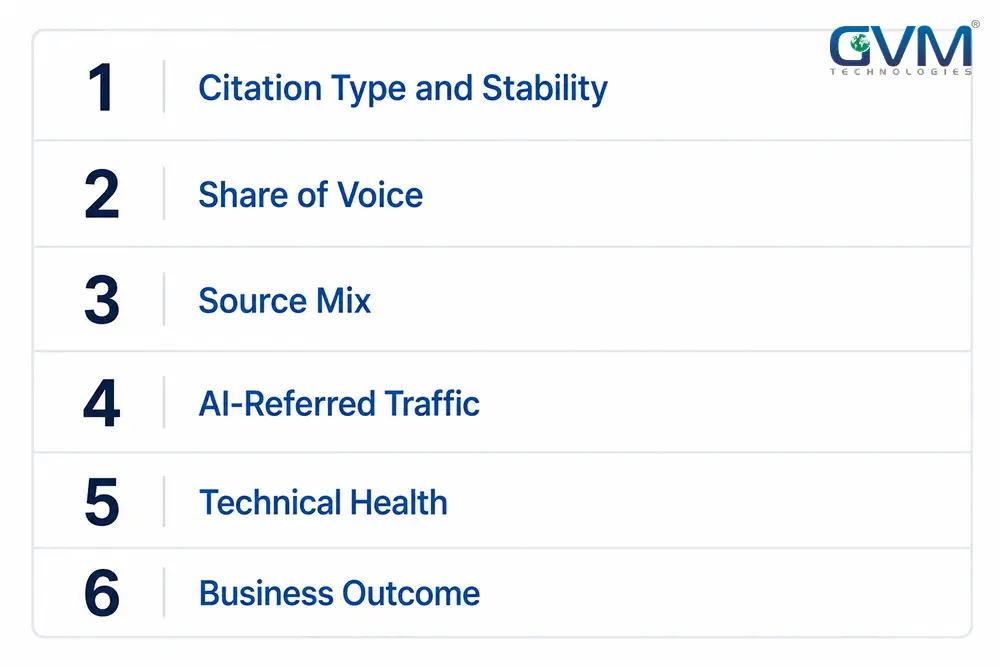 Six-row list diagram of the GEO Reporting Stack_ citation type and stability, share of voice, source mix, AI-referred traffic, technical health, and business outcome