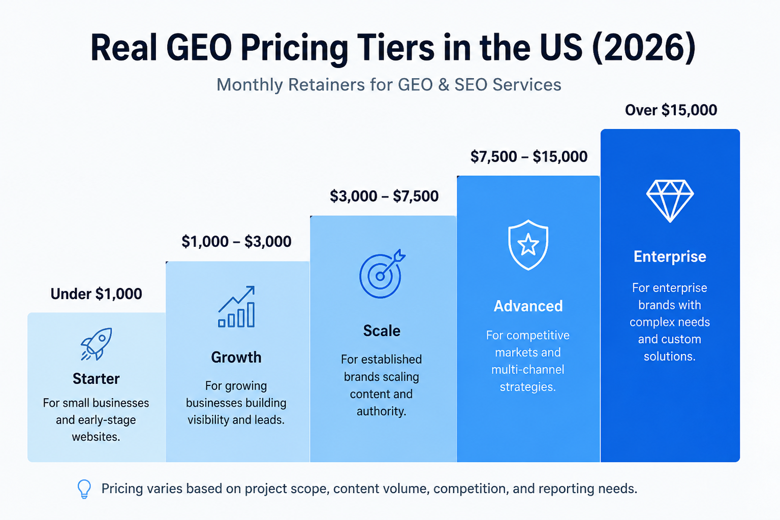 Step chart showing five real GEO and SEO agency pricing tiers in the US for 2026, ranging from under $1,000 to over $15,000 per month.