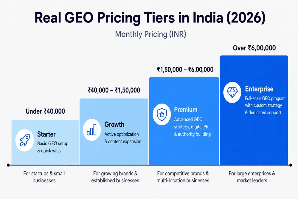 Step chart showing four real GEO and SEO agency pricing tiers in India for 2026, ranging from under ₹40,000 to over ₹6,00,000 per month.