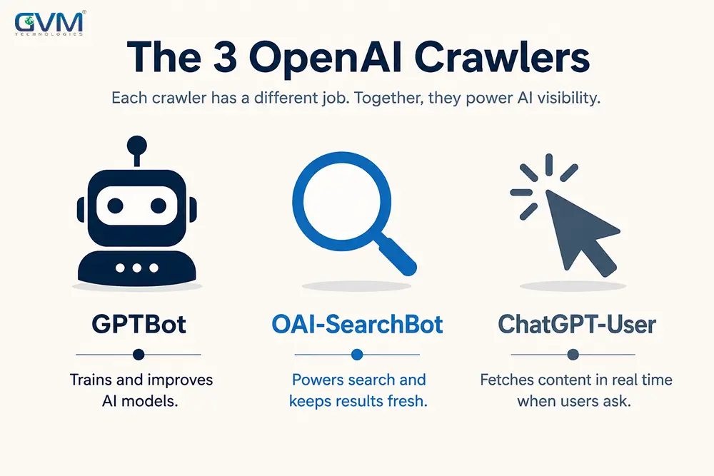 The 3 OpenAI crawlers, explained.