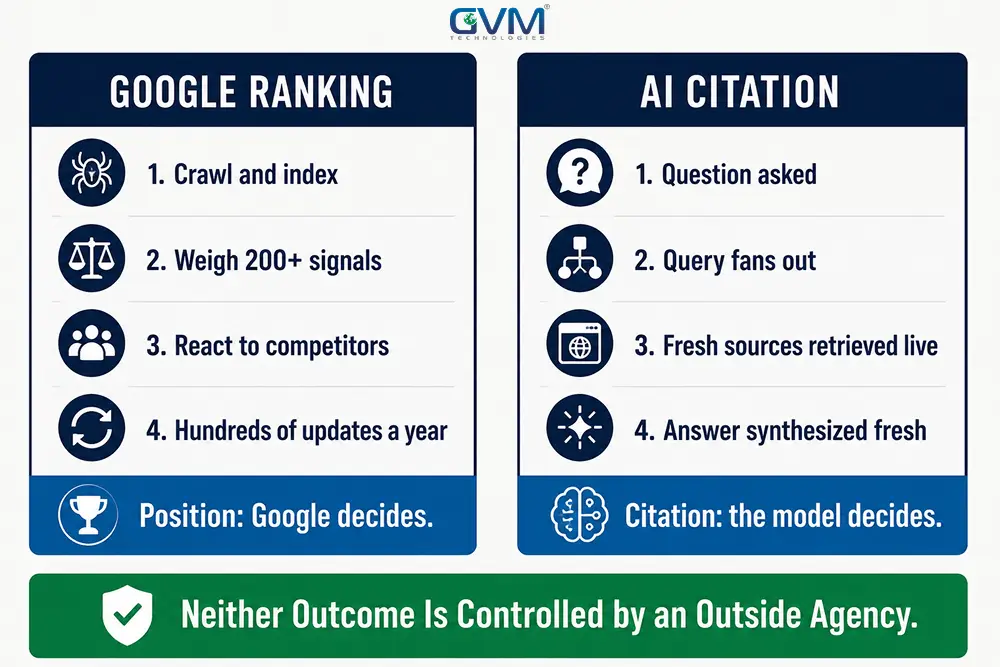Why no agency controls Google rankings or AI citations