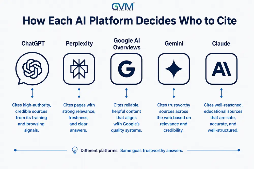 how ChatGPT, Perplexity, Google AI Overviews, Gemini, and Claude each decide which sources to cite.