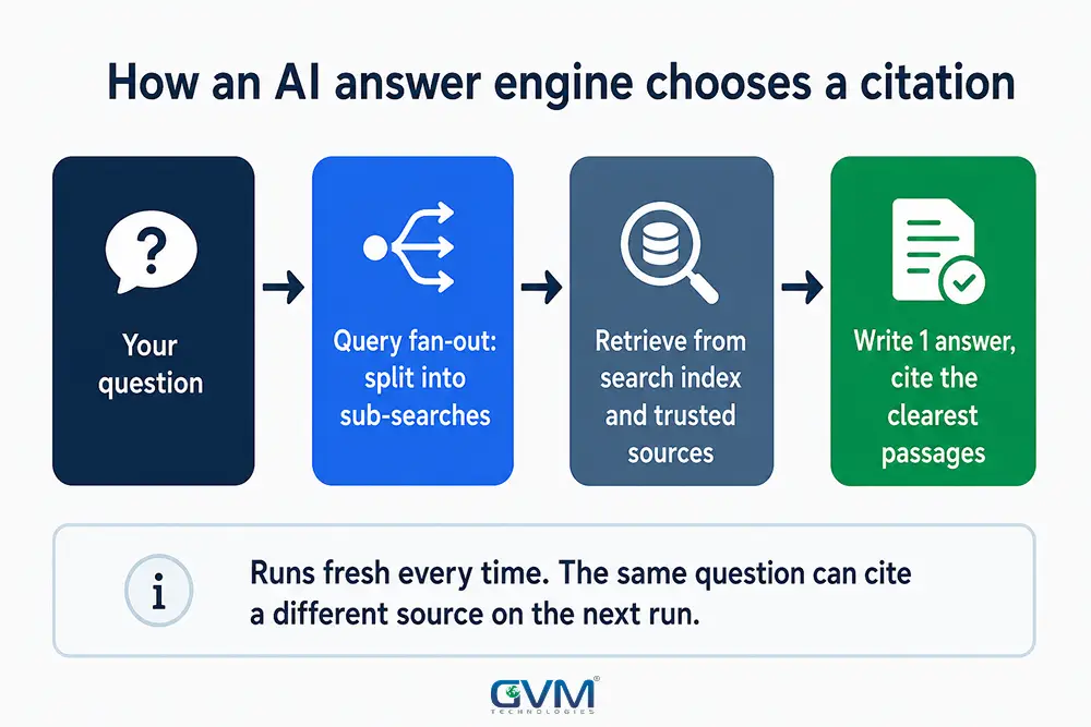 AI answer engine breaking a question into sub-searches, retrieving sources, and citing the clearest passages