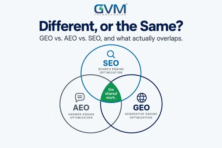 GEO vs AEO vs SEO as a Venn diagram with a shared centre.