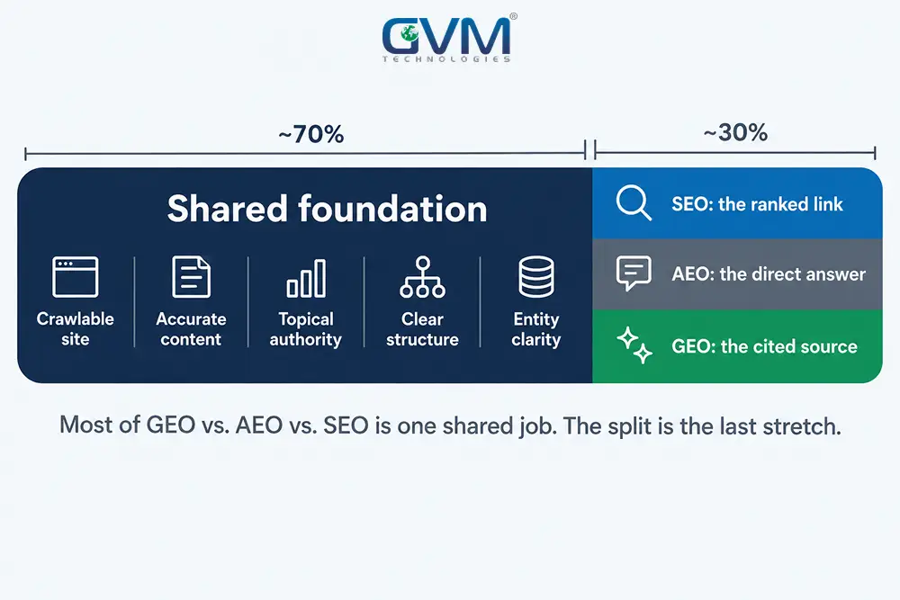 GEO vs AEO vs SEO shared foundation versus distinct work, shown as one proportional bar.