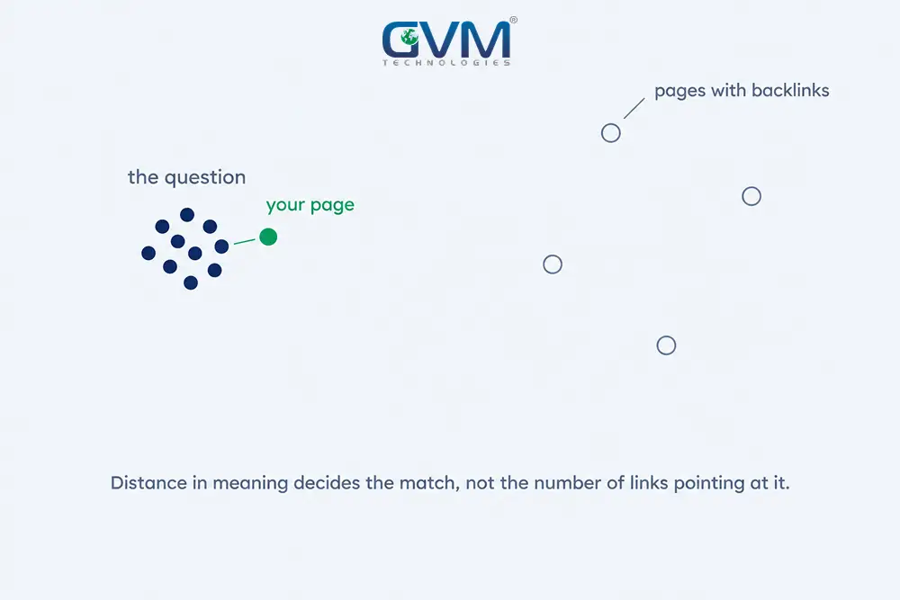 How AI retrieval matches meaning between a question and a page, independent of backlinks.