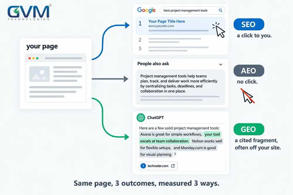 How one page becomes a ranked link, an answer box, or a cited AI fragment.