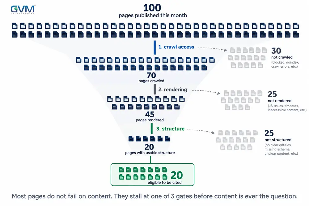 Where AI optimization stalls_ pages lost across 3 technical gates before an AI citation.