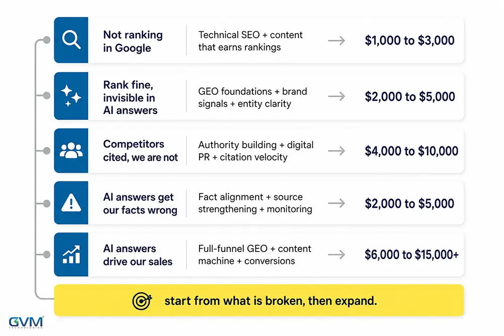 five common problems, from not ranking in Google to AI answers driving sales