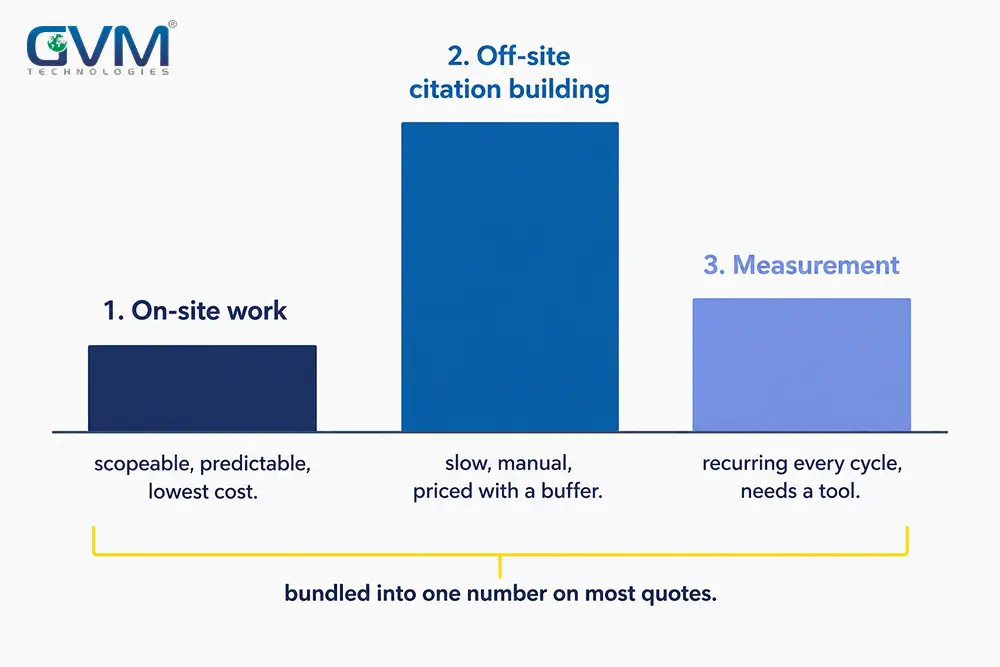 on-site SEO work as low predictable cost, off-site citation building as high manual cost, and measurement as a recurring tooled cost