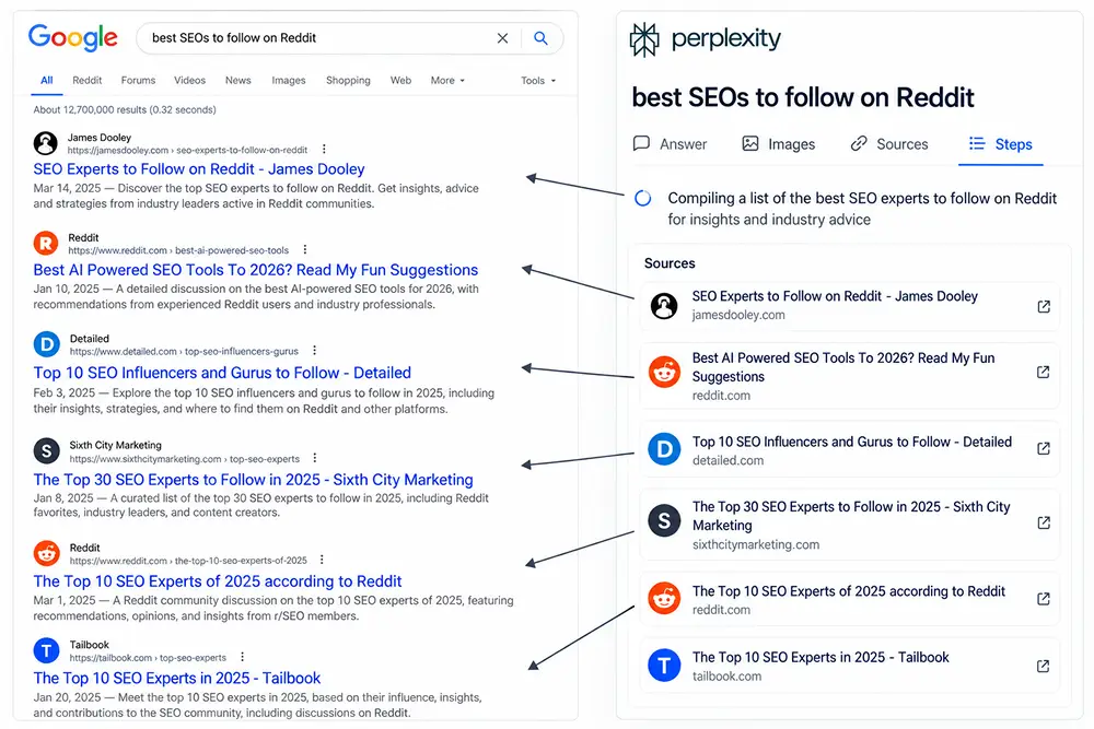 AI answer about SEO experts to follow, with each source traced to its position in Google results.