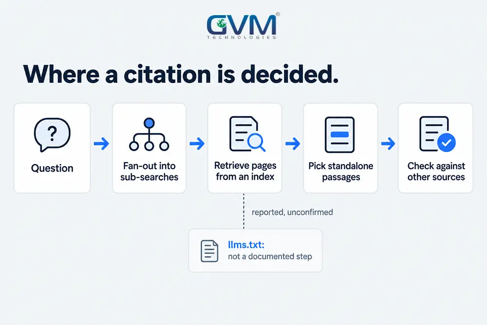 AI answer pipeline from question to checked passage, with llms.txt shown outside the documented steps.