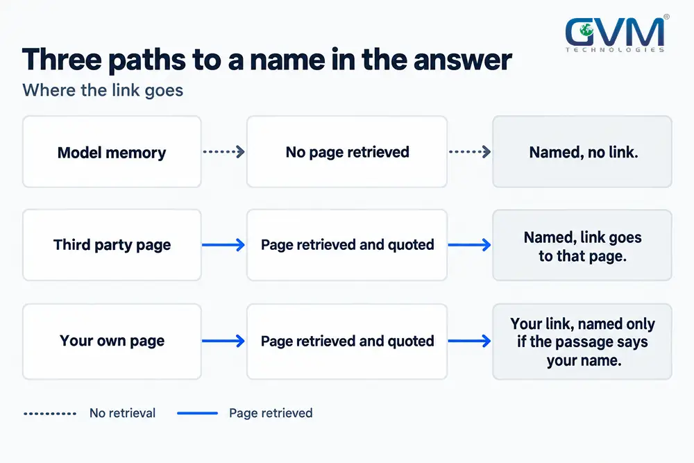 AI brand mentions reach an answer by 3 paths_ memory, a third party page, or your own page