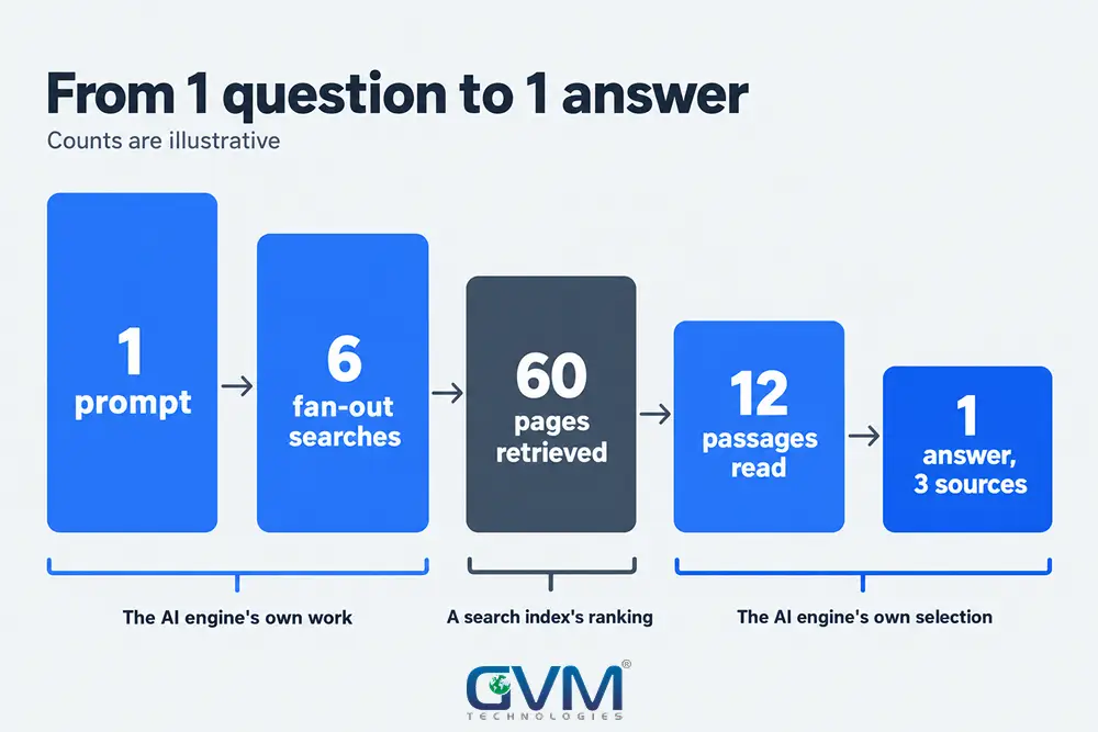 AI search ranking algorithm stages from one prompt to one cited answer