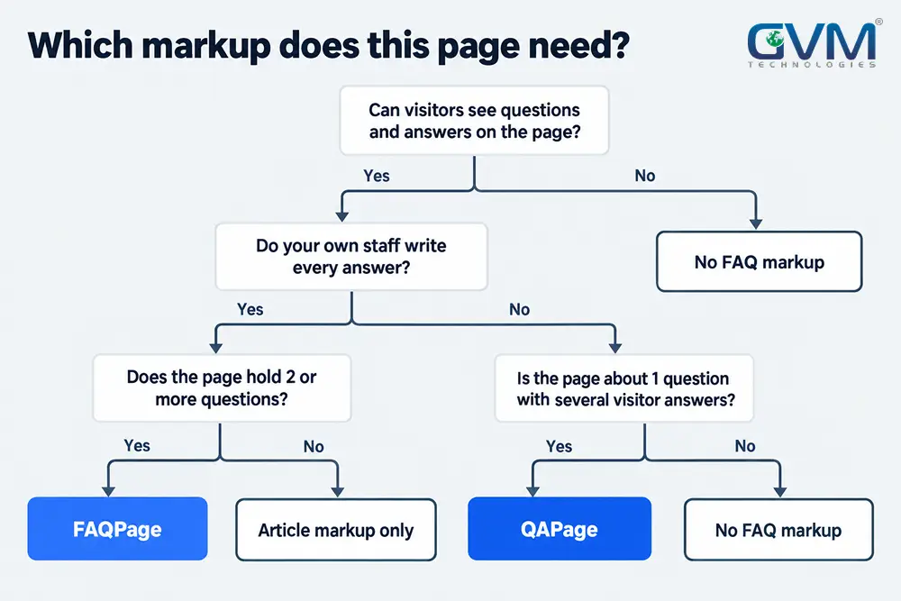 Decision tree for choosing FAQPage, QAPage, or no FAQ markup
