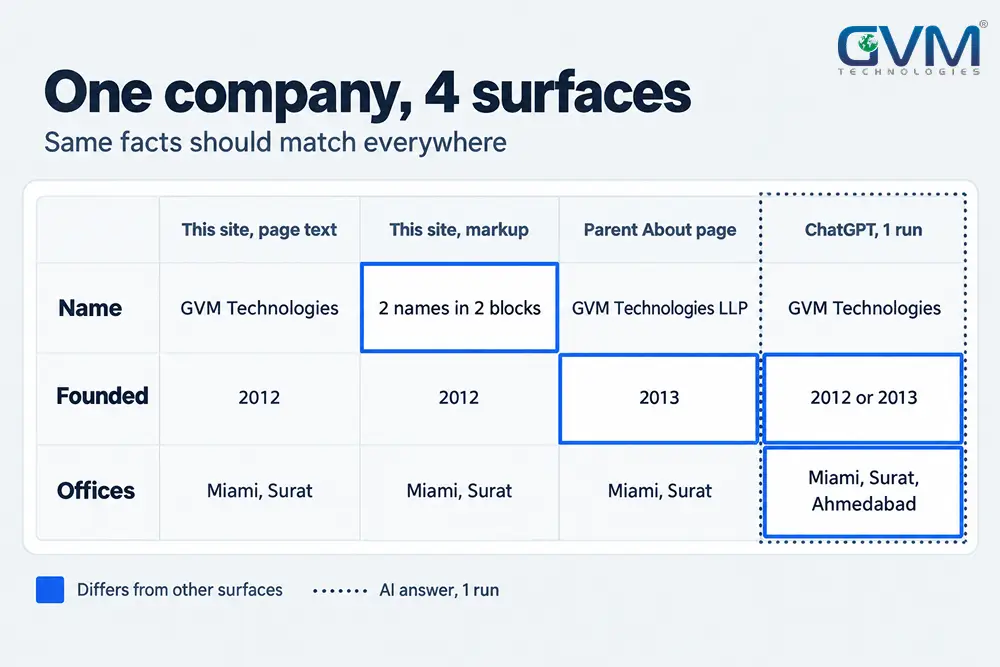 Entity clarity drift map_ 1 company with different names, years, and offices on 4 surfaces