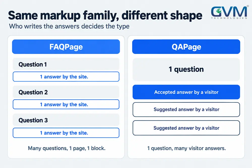 FAQPage vs QAPage schema structure compared