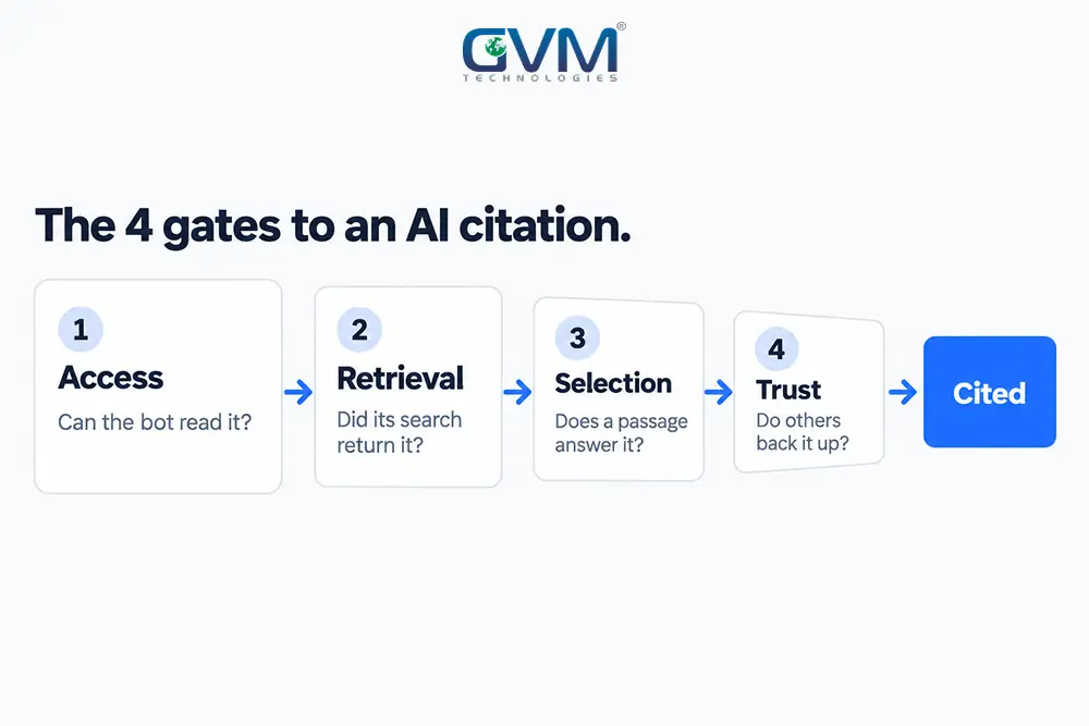 Funnel of 4 gates a page must pass to get cited by AI_ access, retrieval, selection, and trust