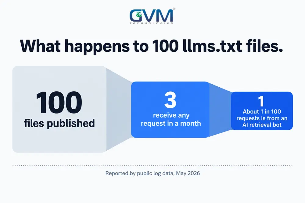Funnel showing that of 100 published llms.txt files