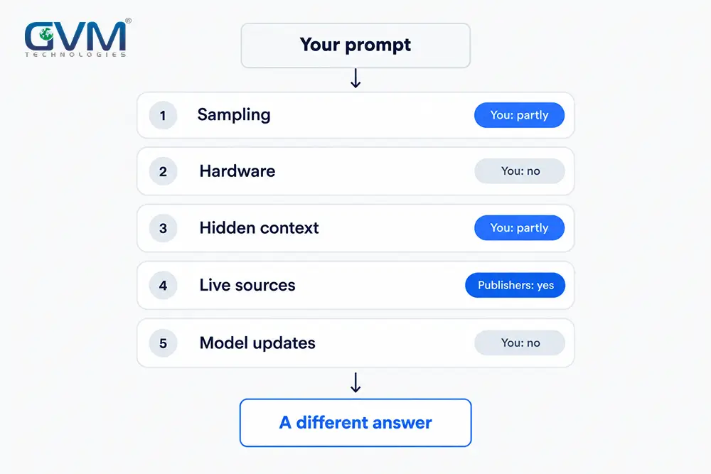 Grid of one prompt run 5 times, showing a brand named in 3 of 5 answers.