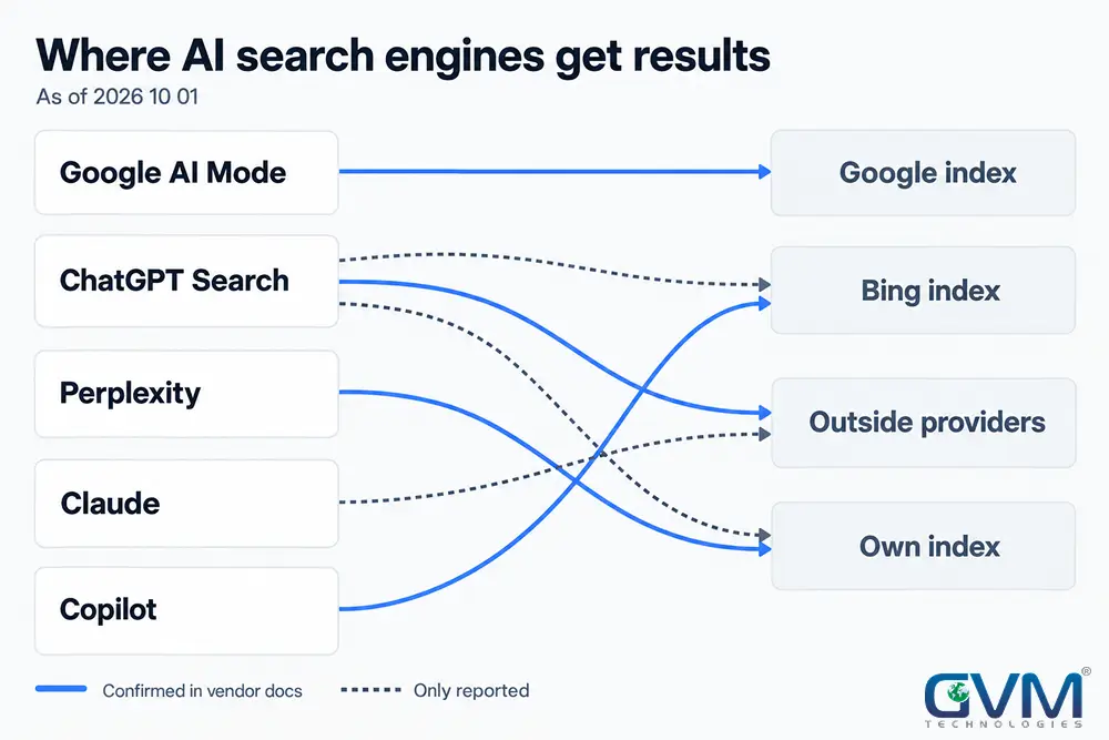 Map of AI search engines and where each gets its results