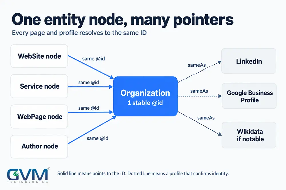 One Organization node with a shared ID that website, service, and author nodes and profiles point to