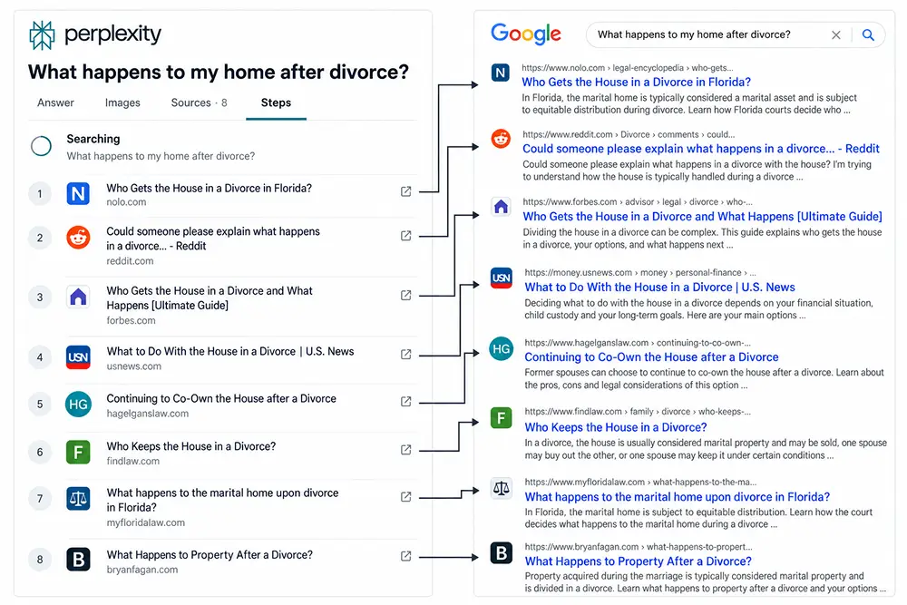 Perplexity cited sources for a divorce question matched by arrows to the same pages in Google results.