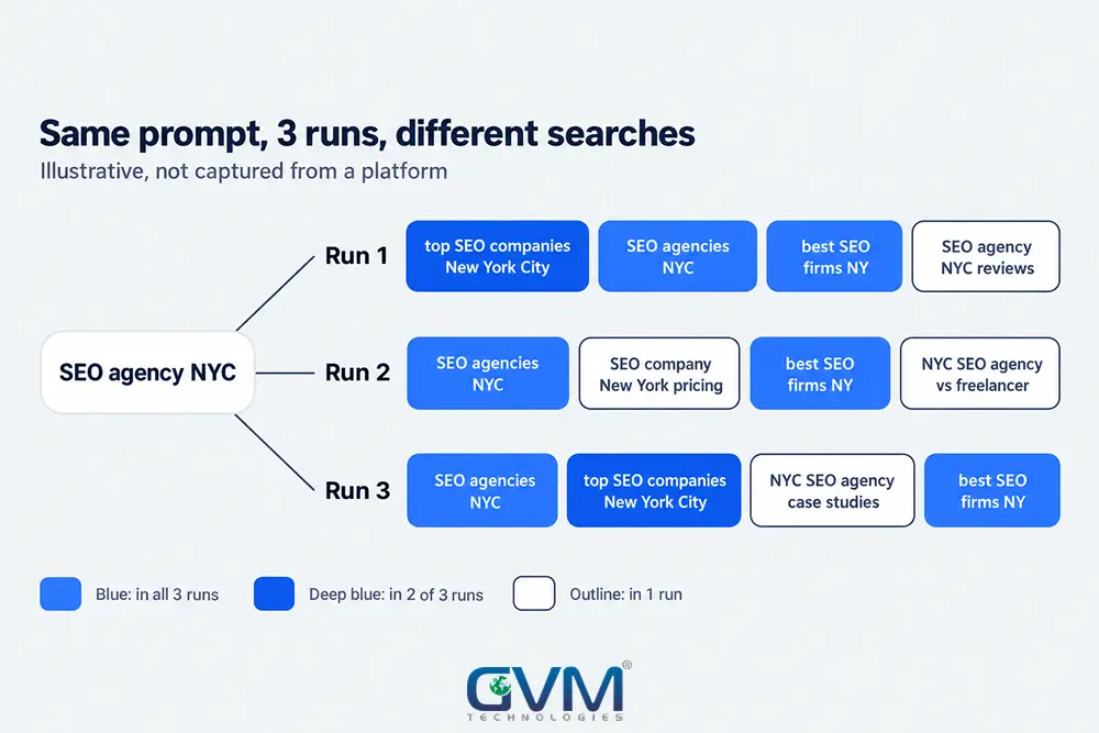 Query fan-out searches changing across three runs of one prompt