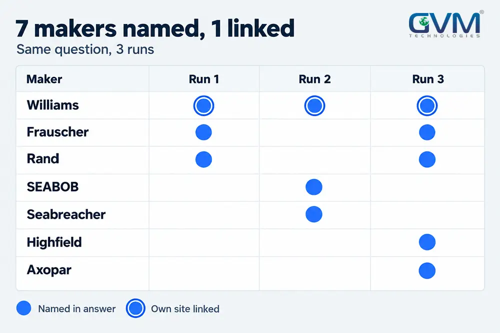 Seven makers named across 3 ChatGPT runs, with only 1 linked to its own site