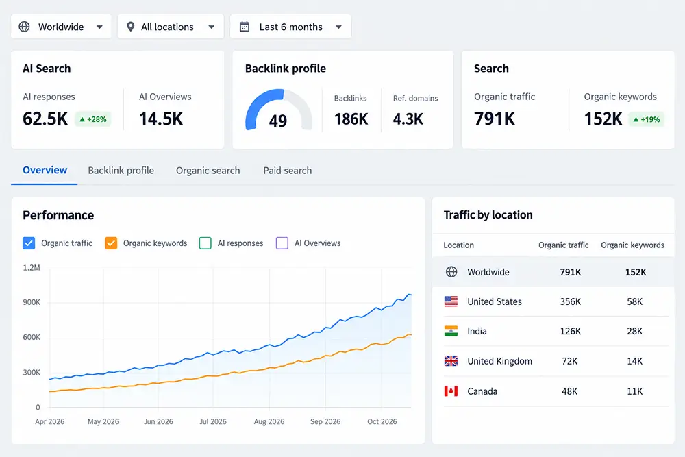Site dashboard showing 62.5K AI responses alongside 791K organic traffic.