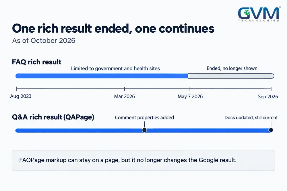 Timeline of Google FAQ rich result changes from 2023 to 2026 beside the QAPage rich result